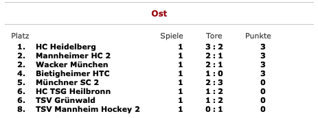 Herren regio tabelle